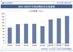 <strong>2025年中国动物疫苗行业市场规模及合作款</strong>